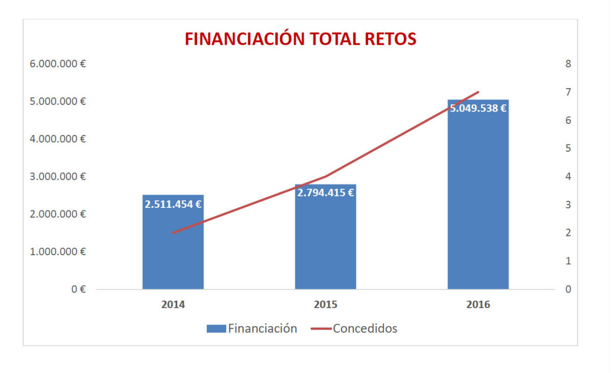 Financiación Total RETOS 2016